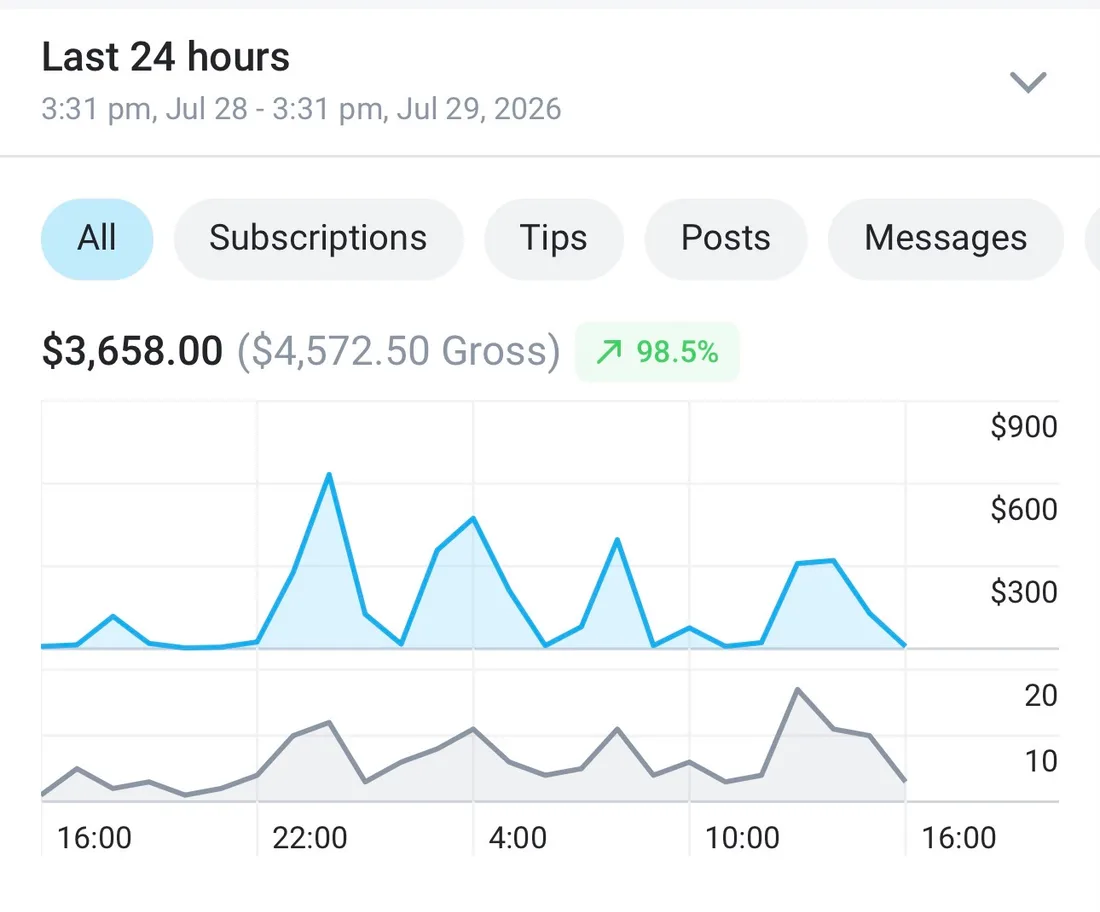 Creator dashboard showing $3,658 net in 24 hours