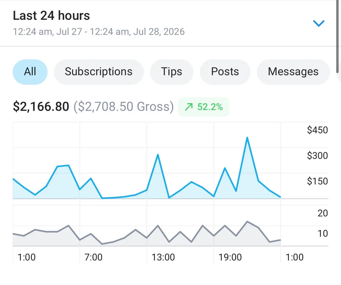 Creator dashboard showing $2,166.80 net in 24 hours