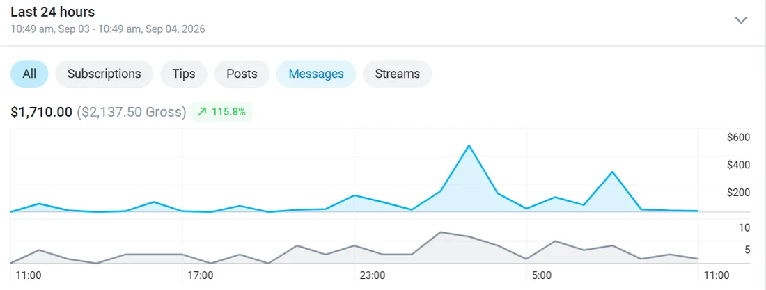 Creator dashboard showing $1,710 net in 24 hours