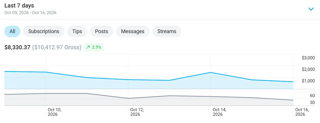 Creator dashboard showing $8,330.37 net over 7 days