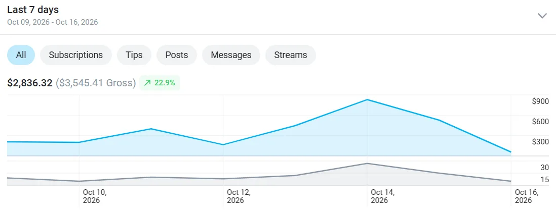 Creator dashboard showing $2,836.32 net over 7 days