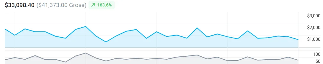 Creator dashboard showing $33,098.40 net earnings, up 163.6%