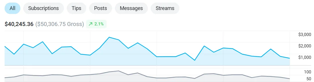 Creator dashboard showing $40,245.36 net earnings
