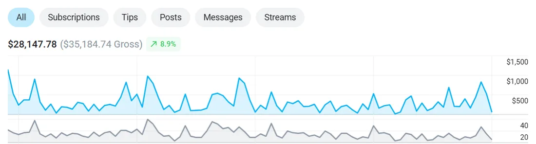 Creator dashboard showing $28,147.78 net earnings