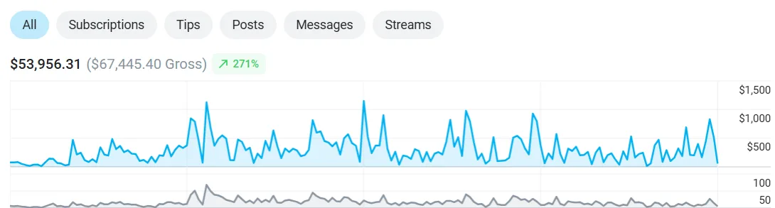 Creator dashboard showing $53,956.31 net earnings, up 271%