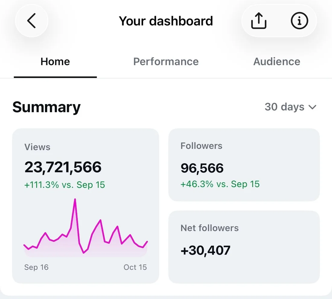 Instagram dashboard showing 23,721,566 views, 96,566 followers and +30,407 net followers in 30 days