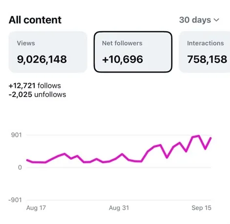 Instagram insights showing 9,026,148 views and +10,696 net followers in 30 days
